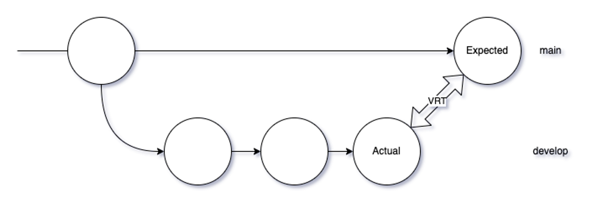 mainブランチの最後のコミットとdevelopブランチの最後のコミットとを比較する図