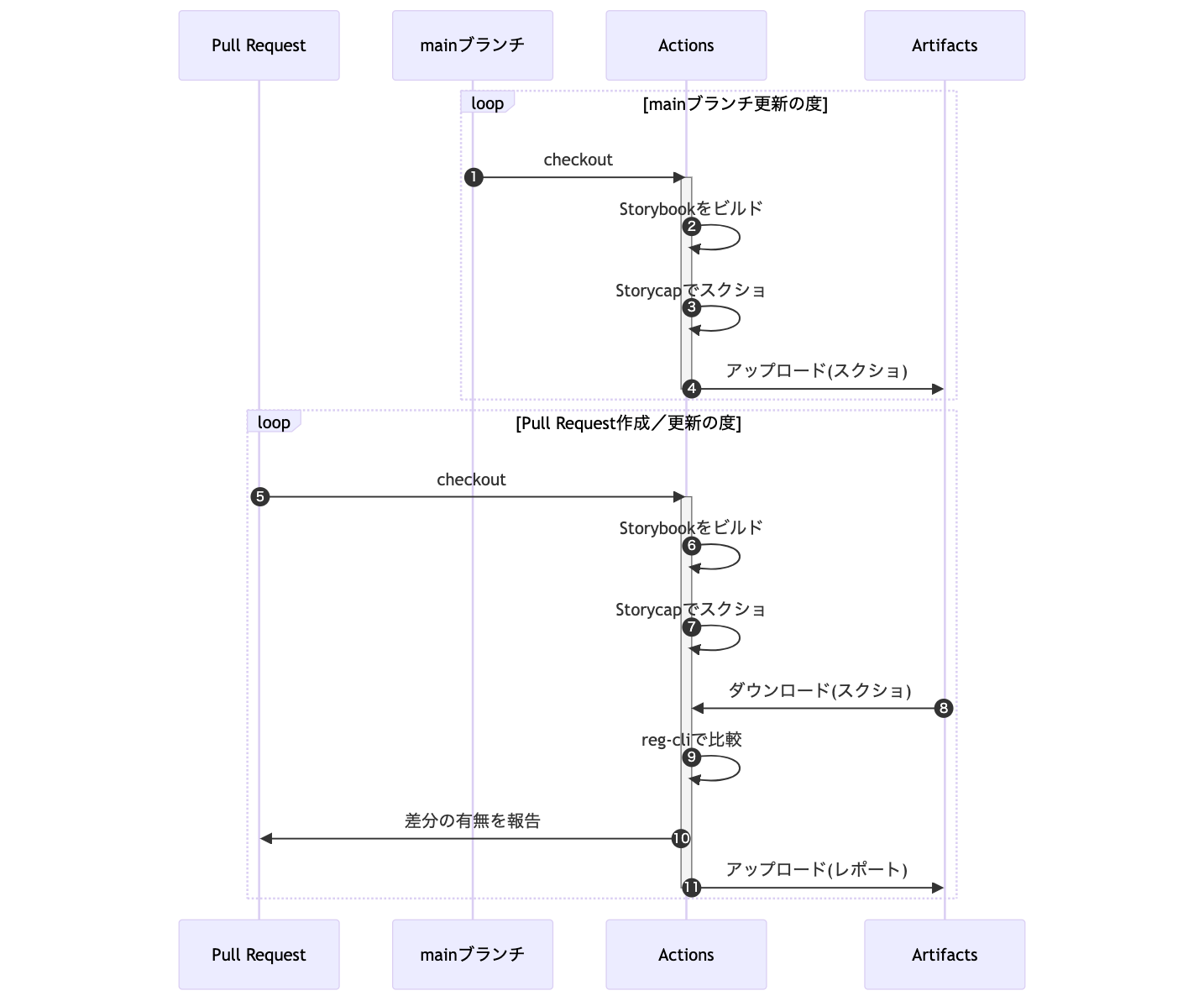 VRTワークフローのシーケンス図